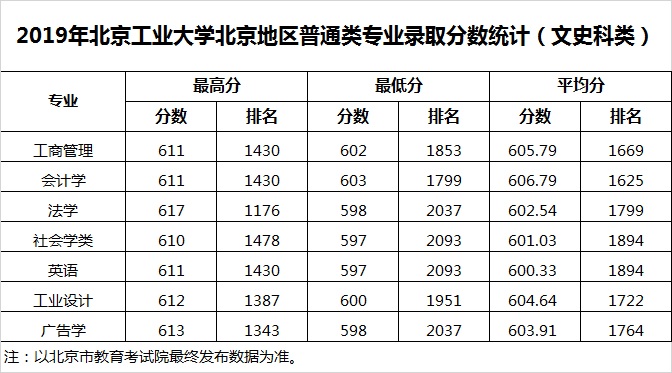 2019年北京工业大学北京地区普通类专业录取分数统计（文史科类）1.jpg